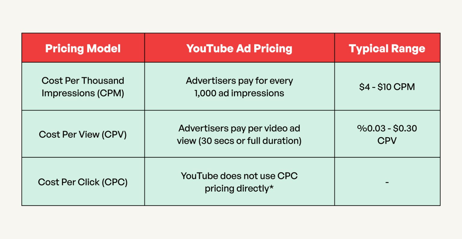 How much do Youtube Ads Cost in 2024? [Detailed Guide] RetainIQ