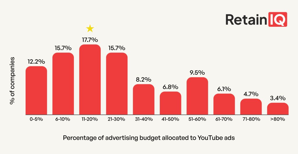 % Advertising budget to be spent on Youtube ads
